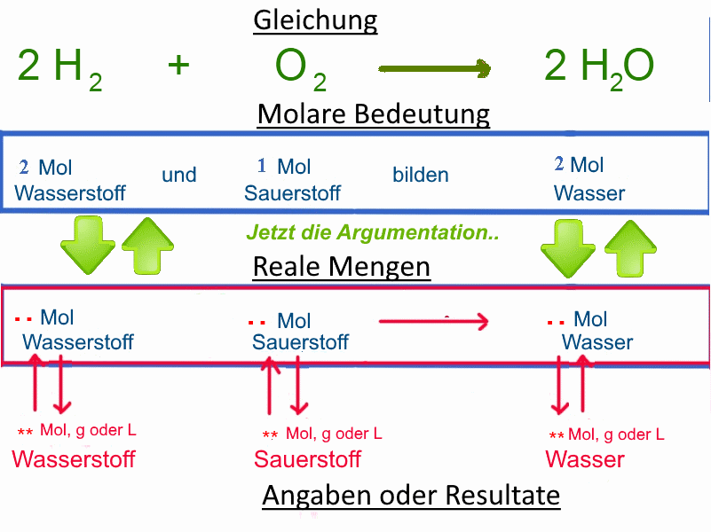 Wassersynthese