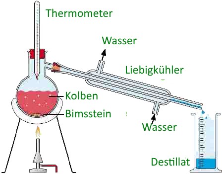 Destillation