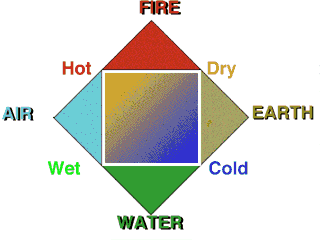 Aristotle Matter Model