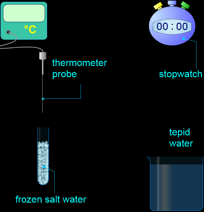 The melting of salt water ice