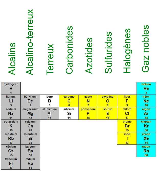 Les Elements Chimiques